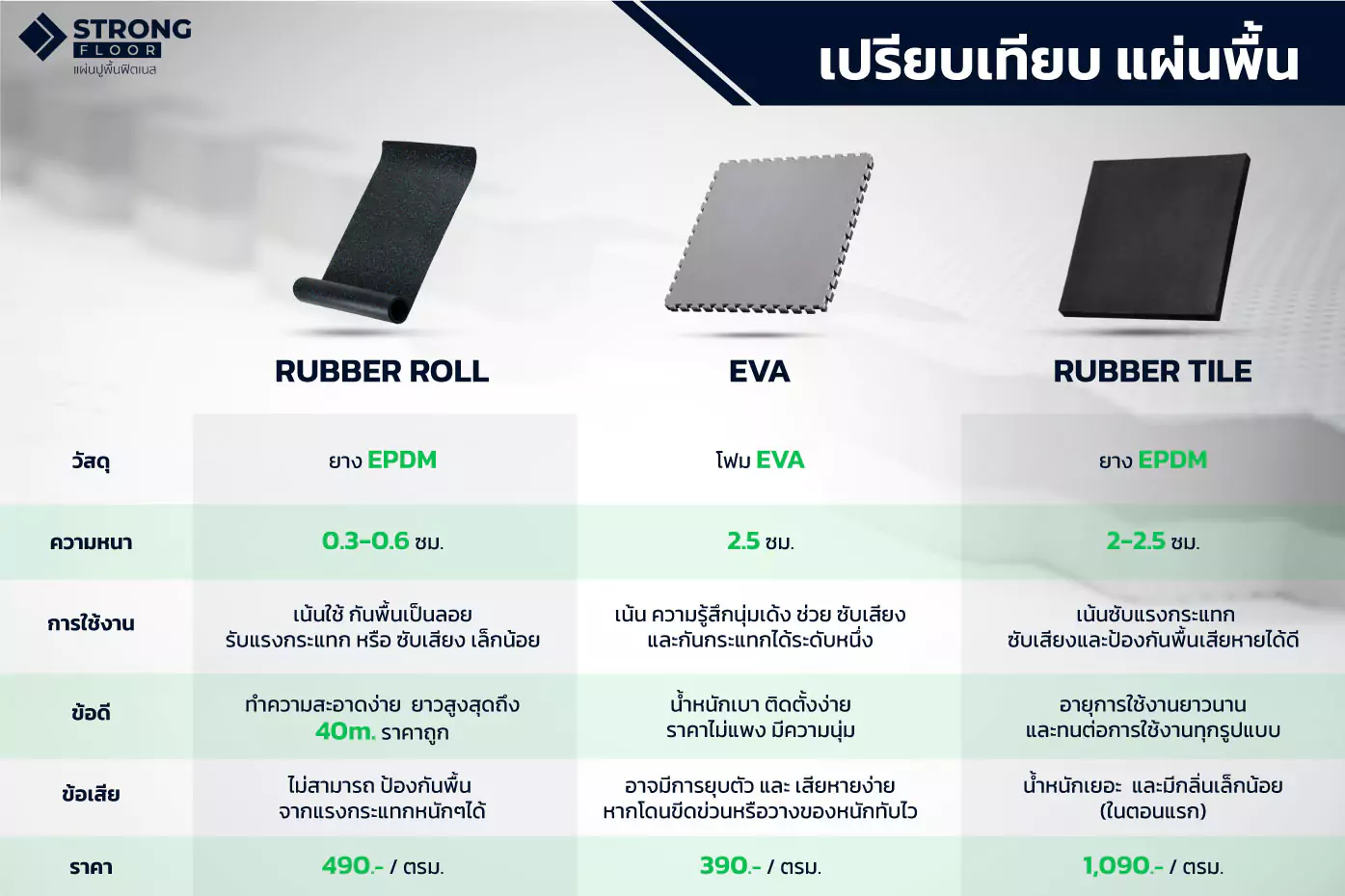 เปรียบเทียบแผ่นยางปูพื้น